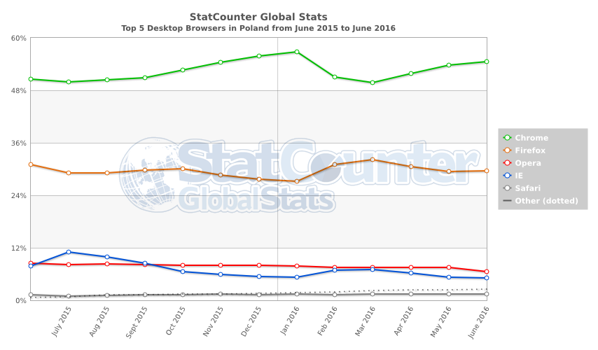 StatCounter-browser-PL-monthly-201506-201606 class="wp-image-504628" 