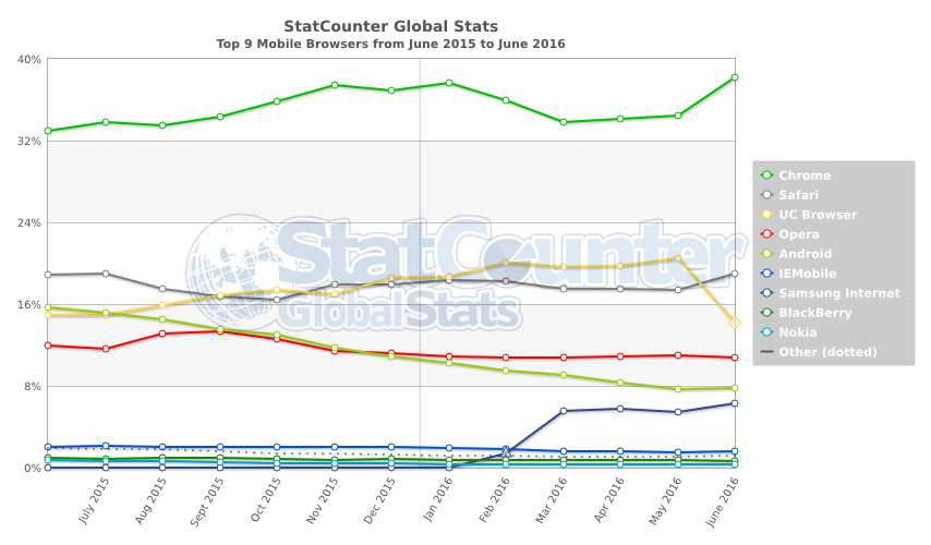 StatCounter-browser-ww-monthly-201506-201606-2 class="wp-image-504625" 