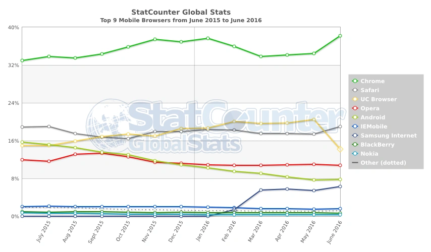 StatCounter-browser-ww-monthly-201506-201606-2 class="wp-image-504625" 