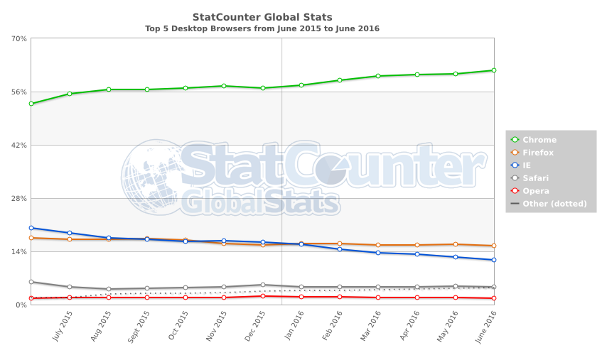 StatCounter-browser-ww-monthly-201506-201606 class="wp-image-504621" 