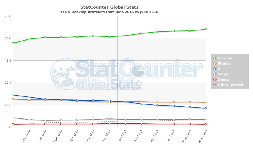 StatCounter-browser-ww-monthly-201506-201606 class="wp-image-504621" 