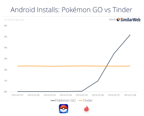 https://ocs-pl.oktawave.com/v1/AUTH_2887234e-384a-4873-8bc5-405211db13a2/spidersweb/2016/07/pokemon-go-popularnosc-2.png