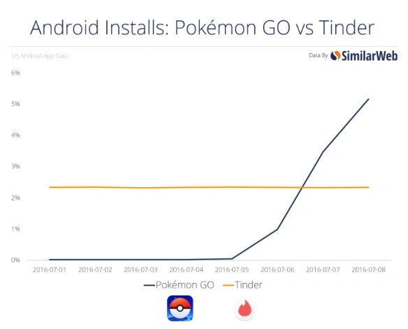 https://ocs-pl.oktawave.com/v1/AUTH_2887234e-384a-4873-8bc5-405211db13a2/spidersweb/2016/07/pokemon-go-popularnosc-2.png
