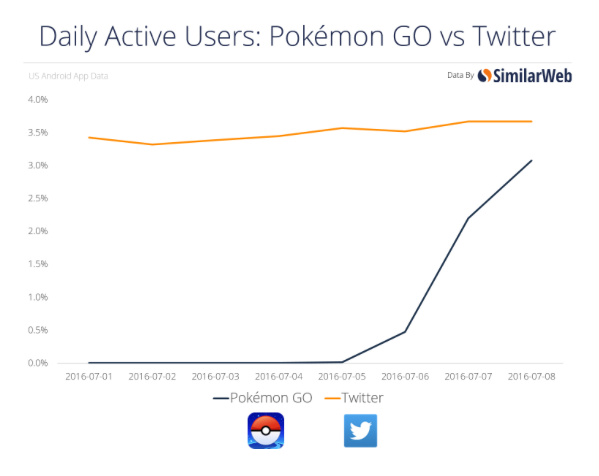 https://ocs-pl.oktawave.com/v1/AUTH_2887234e-384a-4873-8bc5-405211db13a2/spidersweb/2016/07/pokemon-go-popularnosc-3.png