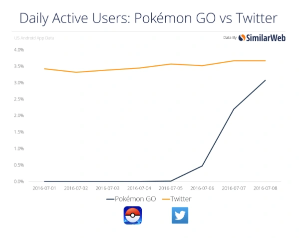 https://ocs-pl.oktawave.com/v1/AUTH_2887234e-384a-4873-8bc5-405211db13a2/spidersweb/2016/07/pokemon-go-popularnosc-3.png