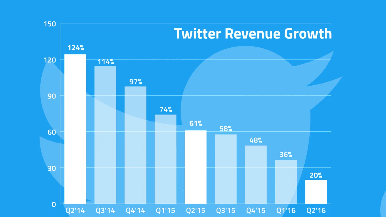 twitter-rev-growth-16q2a class="wp-image-508516"