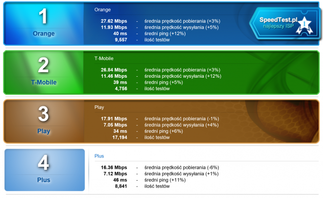 Kto ma najszybszy Internet LTE class="wp-image-509310" 