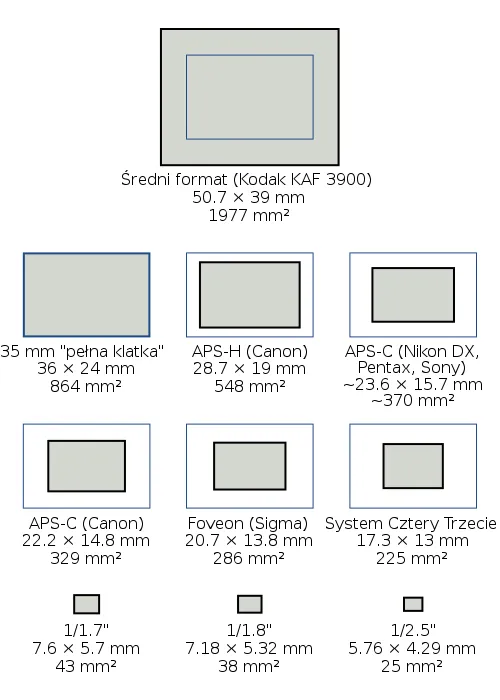 500px-digital_cameras-ccd_sizes-svg class="wp-image-517331" 