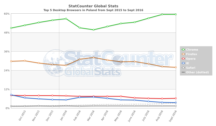 StatCounter-browser-PL-monthly-201509-201609 class="wp-image-514556" 