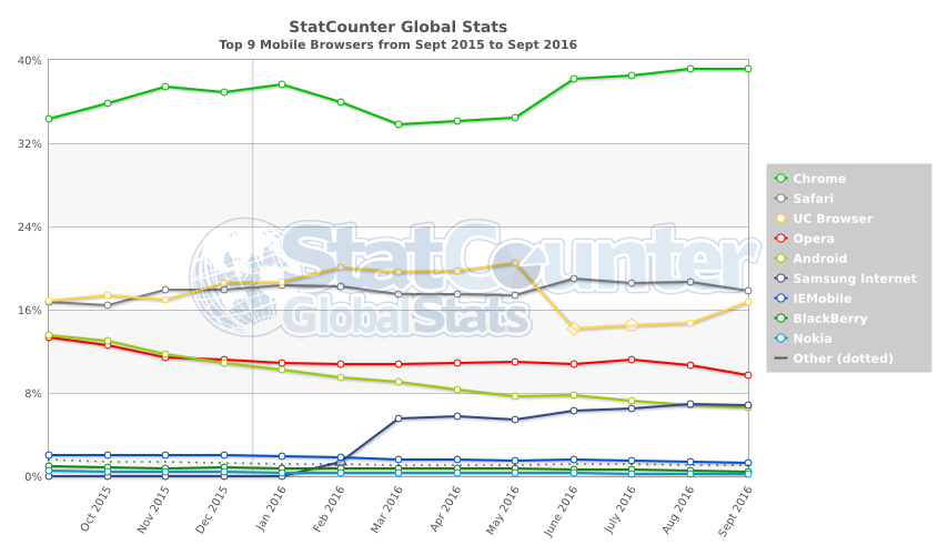 StatCounter-browser-ww-monthly-201509-201609-2 class="wp-image-514553" 