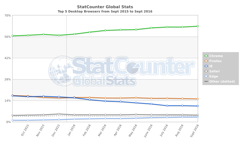 StatCounter-browser-ww-monthly-201509-201609 class="wp-image-514551" 