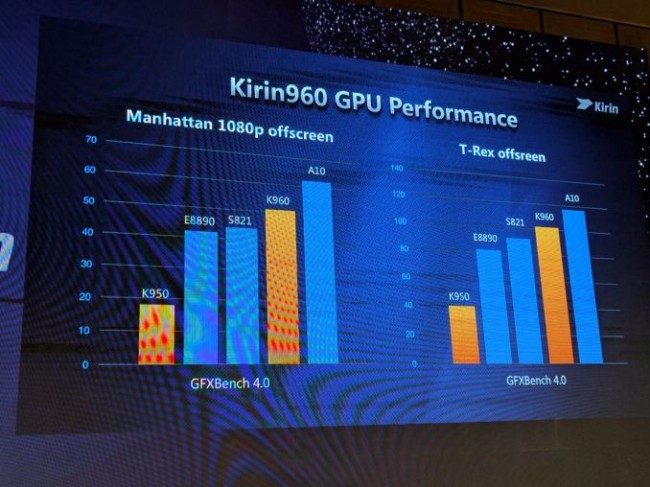 Wydajność Kirin 960 w porównaniu do konkurencji. Źródło: http://www.anandtech.com/show/10766/huawei-announces-hisilicon-kirin-960-a73-g71 