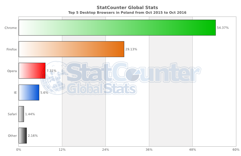 statcounter-browser-pl-monthly-201510-201610-bar class="wp-image-520422" 