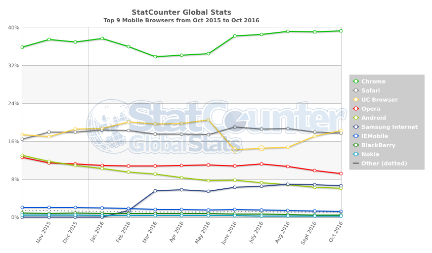 statcounter-browser-ww-monthly-201510-201610-2 class="wp-image-520420" 