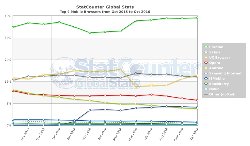 statcounter-browser-ww-monthly-201510-201610-2 class="wp-image-520420" 