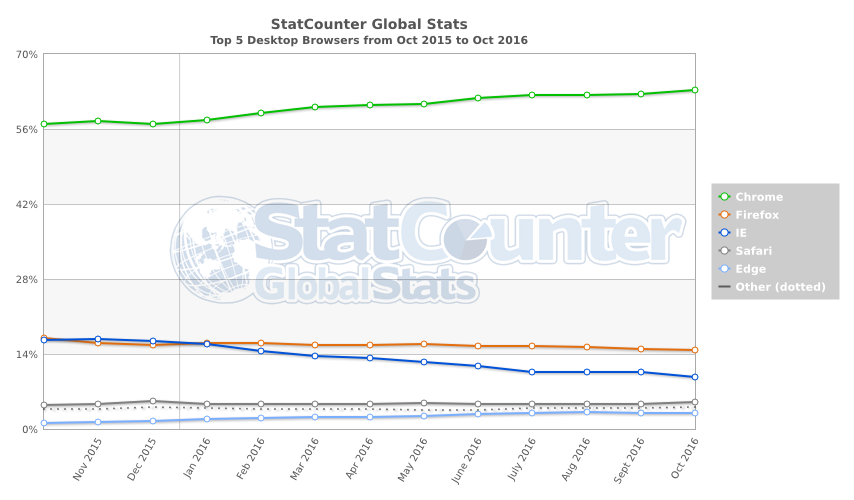 statcounter-browser-ww-monthly-201510-201610 class="wp-image-520419" 