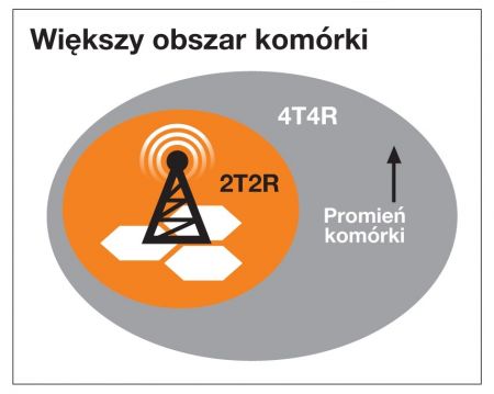 Co to jest MIMO4x4 