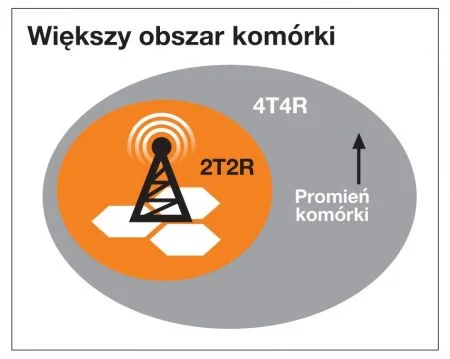 Co to jest MIMO4x4