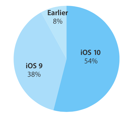 iOS 10 fragmentacja 