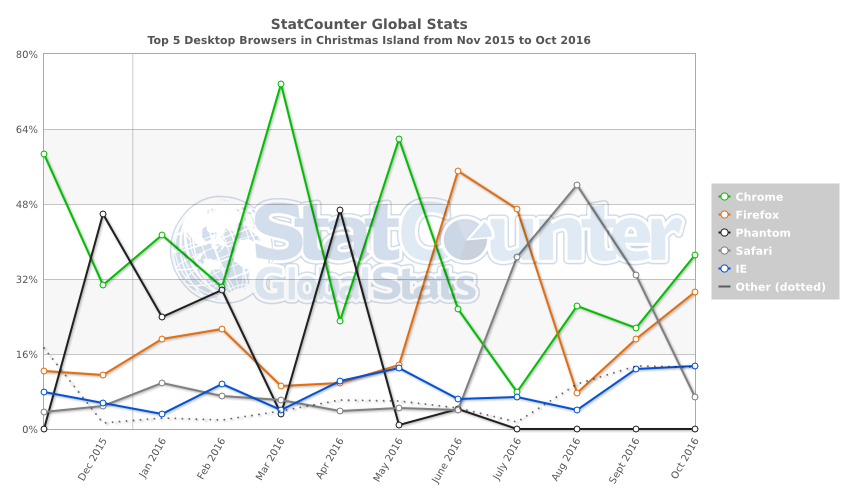 statcounter-browser-cx-monthly-201511-201610 class="wp-image-526192" 