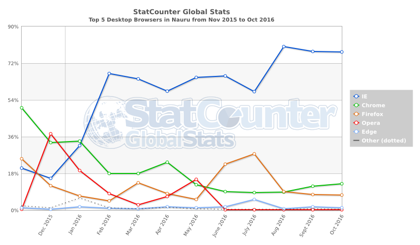 statcounter-browser-nr-monthly-201511-201610 class="wp-image-526199" 