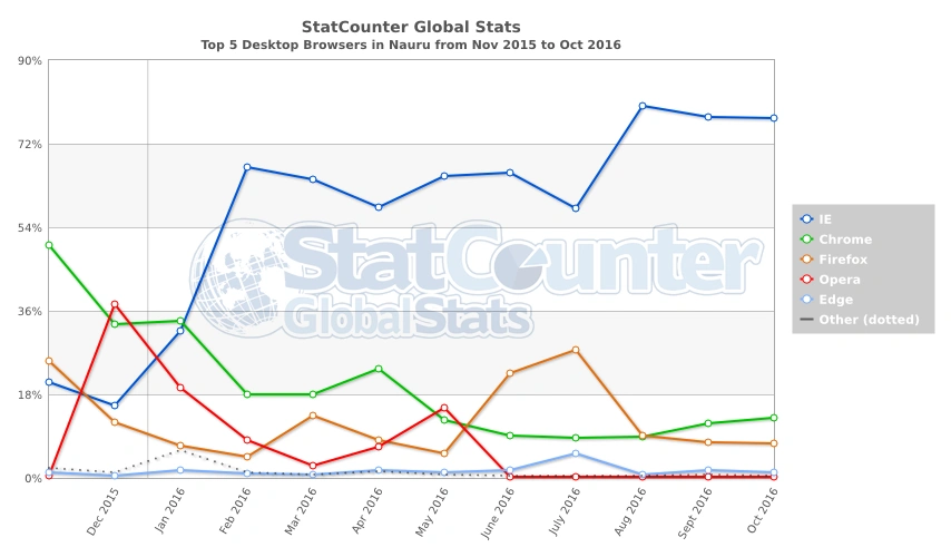 statcounter-browser-nr-monthly-201511-201610 class="wp-image-526199" 