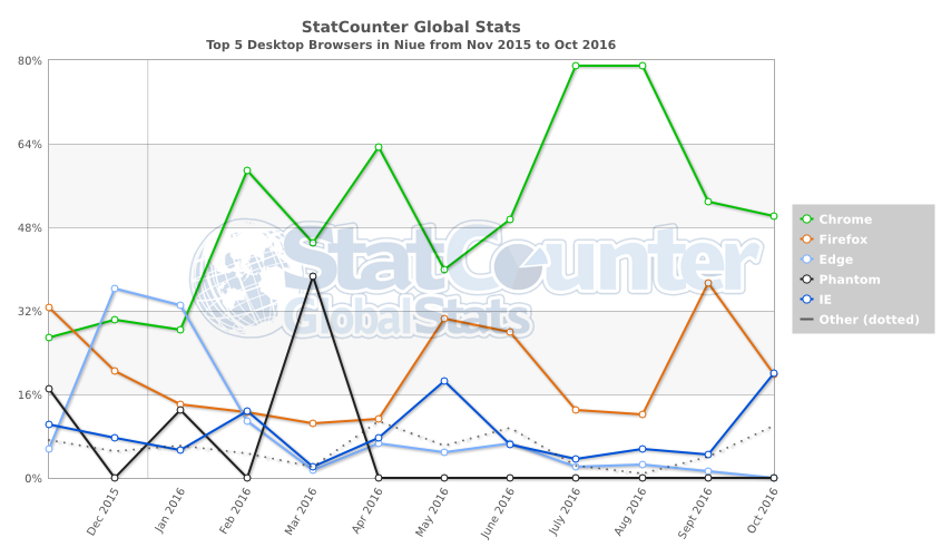 statcounter-browser-nu-monthly-201511-201610 class="wp-image-526189" 