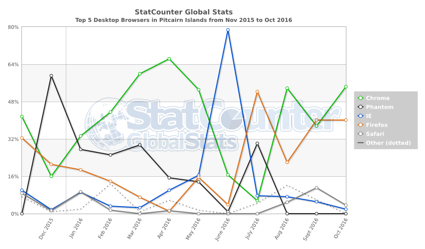 statcounter-browser-pn-monthly-201511-201610 class="wp-image-526181" 