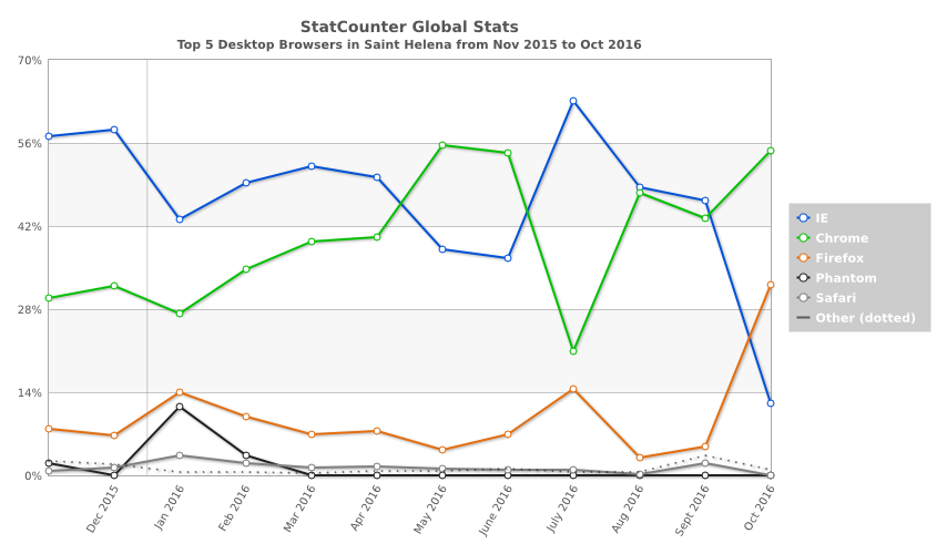 statcounter-browser-sh-monthly-201511-201610 class="wp-image-526209" 