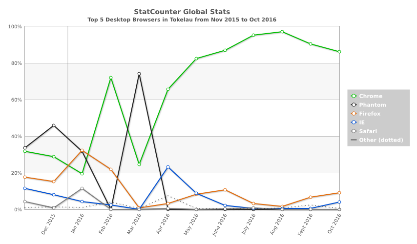 statcounter-browser-tk-monthly-201511-201610 class="wp-image-526184" 