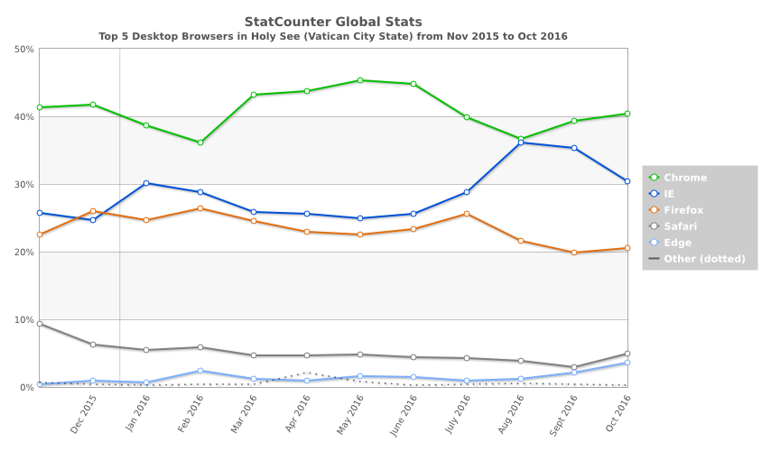 statcounter-browser-va-monthly-201511-201610 class="wp-image-526195" 