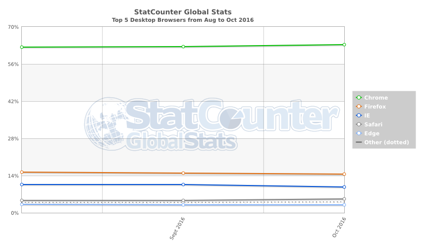 statcounter-browser-ww-monthly-201608-201610 class="wp-image-526177" 