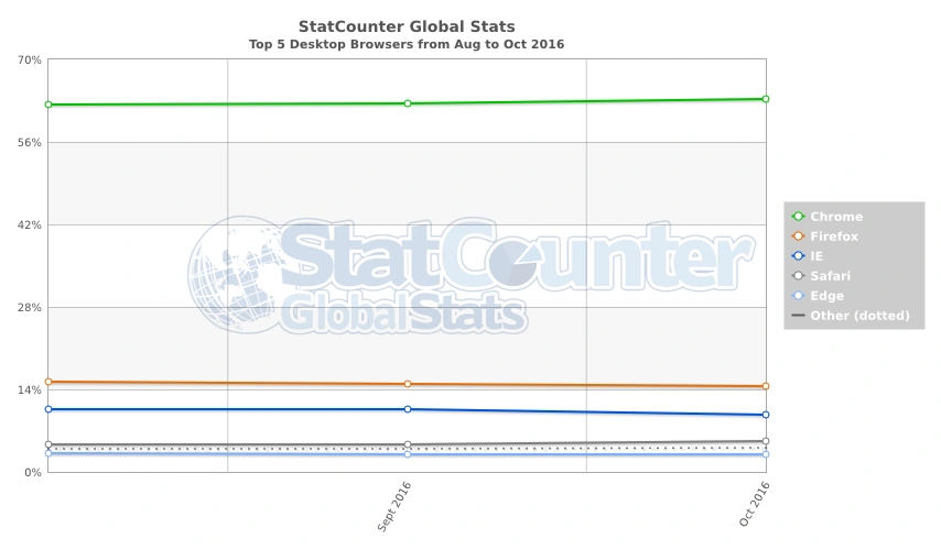 statcounter-browser-ww-monthly-201608-201610 class="wp-image-526177" 