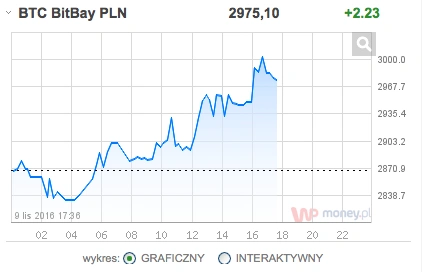 Kurs złotówka bitcoin 9 listopad 2016 class="wp-image-527752" 
