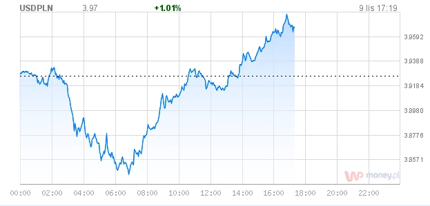 Kurs złotówka dolar 9 listopad 2016 class="wp-image-527751" 