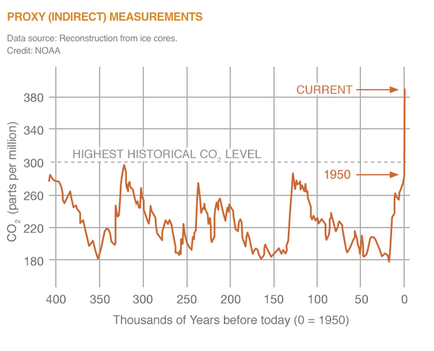 nasa-co2-graph class="wp-image-536449"