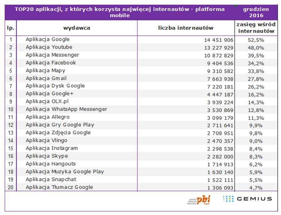 Najpopularniejsze aplikacje w Polsce (TOP 20). class="wp-image-539490" 