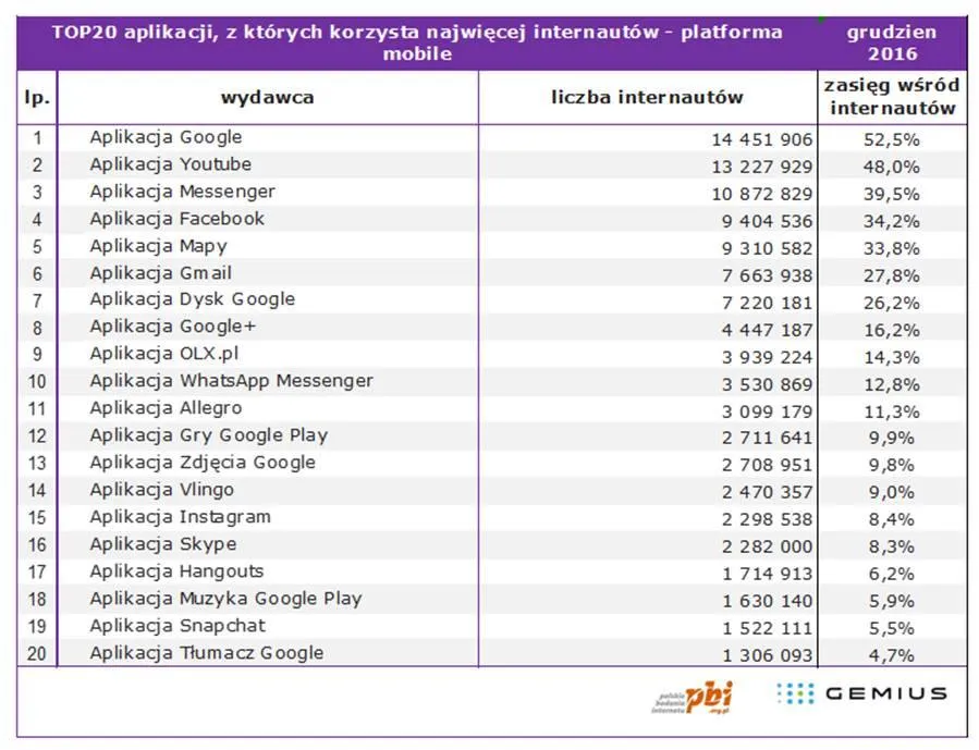 Najpopularniejsze aplikacje w Polsce (TOP 20). class="wp-image-539490"