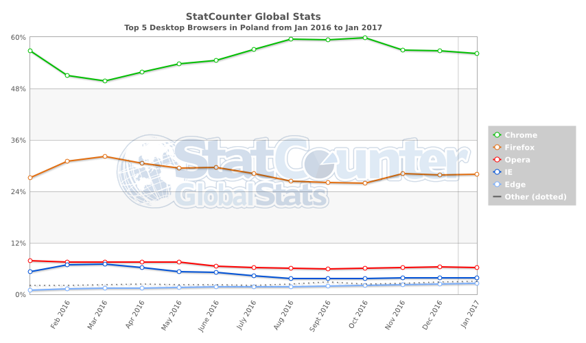 statcounter-browser-pl-monthly-201601-201701 class="wp-image-536902" 
