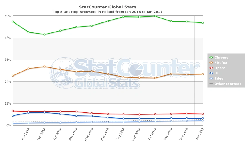 statcounter-browser-pl-monthly-201601-201701 class="wp-image-536902" 