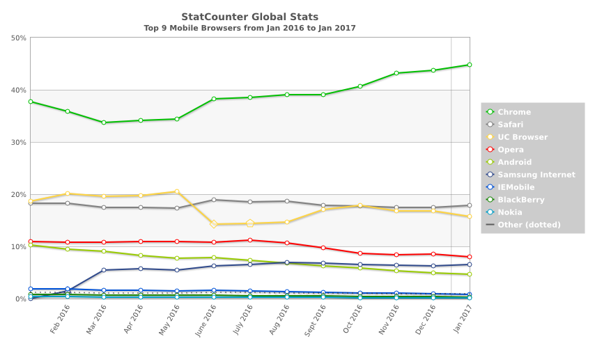 statcounter-browser-ww-monthly-201601-201701-2 class="wp-image-536893" 