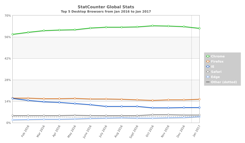 statcounter-browser-ww-monthly-201601-201701 class="wp-image-536890" 