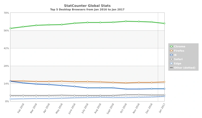 statcounter-browser-ww-monthly-201601-201701 class="wp-image-536890" 