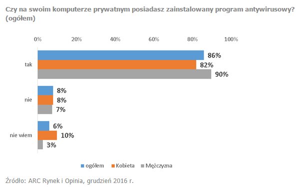 Zdecydowana większość Polaków korzysta z programu antywirusowego - wyniki badań ARC Rynek i Opinie Polaków.