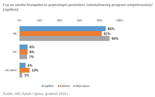 Zdecydowana większość Polaków korzysta z programu antywirusowego - wyniki badań ARC Rynek i Opinie Polaków.