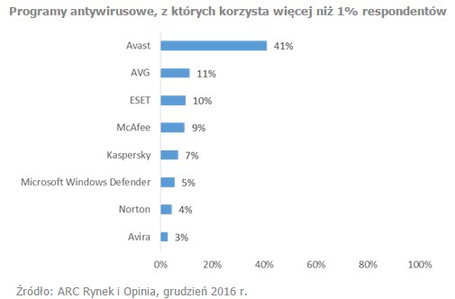 AVAST jest najpopularniejszym programem antywirusowym w Polsce.