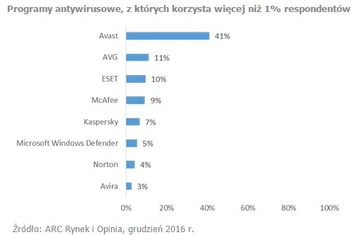 AVAST jest najpopularniejszym programem antywirusowym w Polsce.