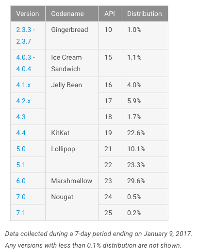 Fragmentacja Androida - Froyo - Android 7.1 Nougat - styczeń 2017 class="wp-image-538559" 