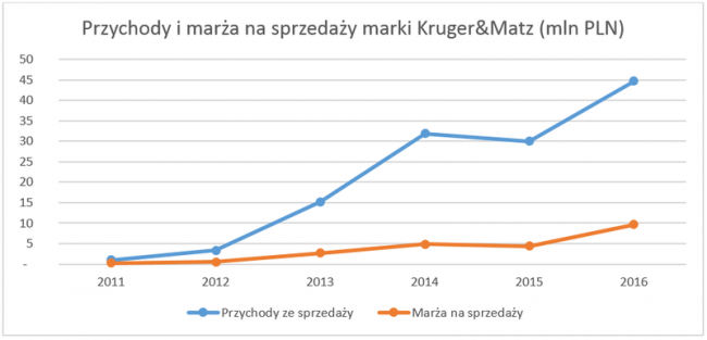 Kruger&amp;Matz - wyniki za 2016 rok class="wp-image-540455" 