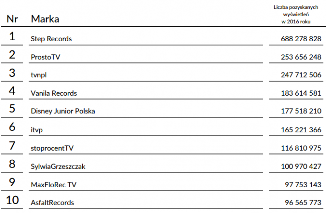 Liczba pozyskanych wyświetleń w 2016 roku 